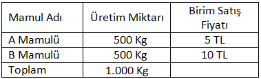 Maliyet Muhasebesi II 7. Üretimini tek safhada gerçekleştiren ABC işletmesinin Mart ayı bilgileri aşağıdaki gibidir: Dönem Başı Yarı Mamul: 8.