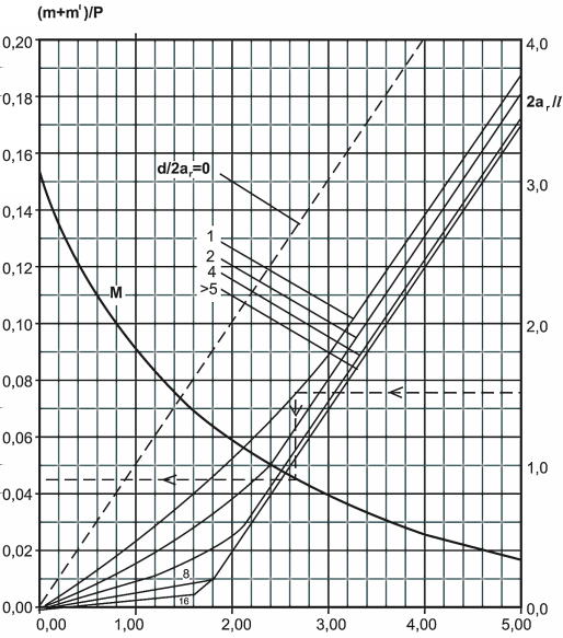 (m+m ı )/P 0,0 4,0 0,18 a r / l 0,16 d/a r = 0 3,0 0,14 0,1 0,10,0 0,08 0,06 1,0 0.