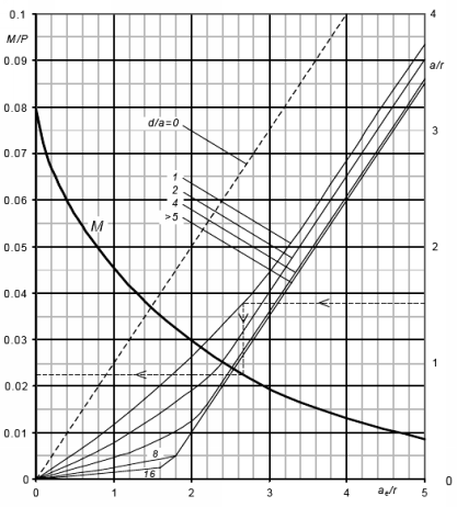 Bağıl Rijitlik Yarıçapı : l Çatlamış kesit için ν = 0 alınarak, l = 3000 150 1 (1 0) 0,037 = 70 mm 4 3 l = E h 1(1 ν ) k 4 3 a r /l = 71/70=0,386 ve d e /a r =1850/71=6,83 (m+m ı )/P=0,06 Ek-1