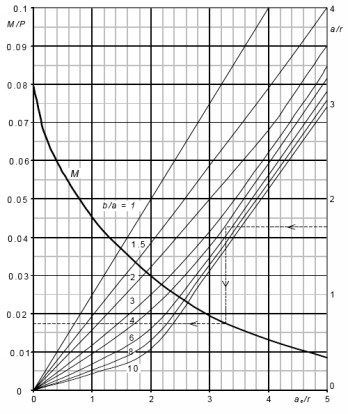 a / l = 000/70 =,85 b / a = 968/000 = 1,484 0,0 (m+mm ı )/P/ 0,18 4 a/l 0,16 0,14 3,85 0,1 m+m ı 0,10 b / a = 1 0,08 0,06 0,04 0,03 0,0 1 0,0 0,0 1 3 4 a e /l 5 Diyagram 9 0,0 Yukarıdaki Diyagramdan: