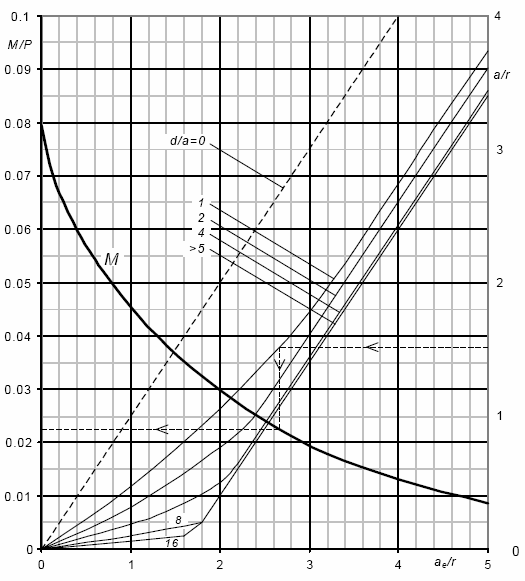 EK 1 Diyagram 10 a=x(3π/) Plastik Tasarım a a e d x x P 0,0 (m+mm/p ı )/P a a/l 4,0 0,18 0,16 0,14 d / a = 0 3,0 0,1 m+m ı
