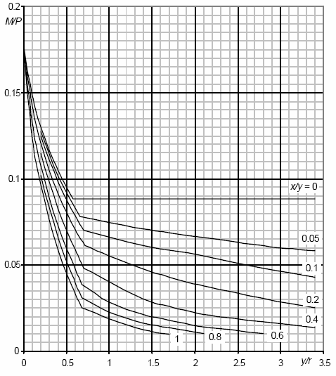 EK 1 Diyagram 1 Plastik Tasarım P/ P/ x y 0,40 ( m+m ı )/P 0,30 0,0 x/y 0,05 0,10 0,1 0,