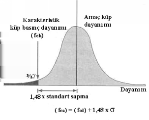 Şekil 7.1 Normal dağılım eğrisi Şekil 7. de 50 adet beton küpten oluşan iki deney serisinin sonuçlarına ait histogramlar çizilmiştir.