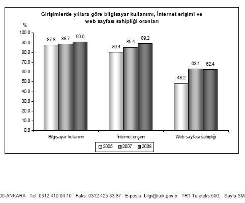 Tablo 2- Girişimcilerde bilgisayar kullanımı 2007 yılı Ocak ayında Internet erişimi olan girişimlerde en cok kullanılan Internet bağlantı tipi %94.2 ile DSL (ADSL, vb.) dir.