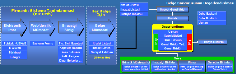 Türkiye de e-imza Alanındaki Hukuki Düzenlemeler ve Bazı Kamu Kurumlarındaki e-imza Uygulamaları müdürüne ve oradan da uzmana gelir.