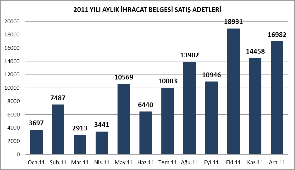 İHRACAT BELGELERİ: 2011 yılı İhracat belgeleri ücretleri ATR 2,5 TL/Adet, EUR-1 3,5 TL/Adet, Menşe Şahadetnamesi 3,5 TL/Adet, Basitleştirilmiş ATR 3,5 TL/Adet olarak belirlenmiştir.