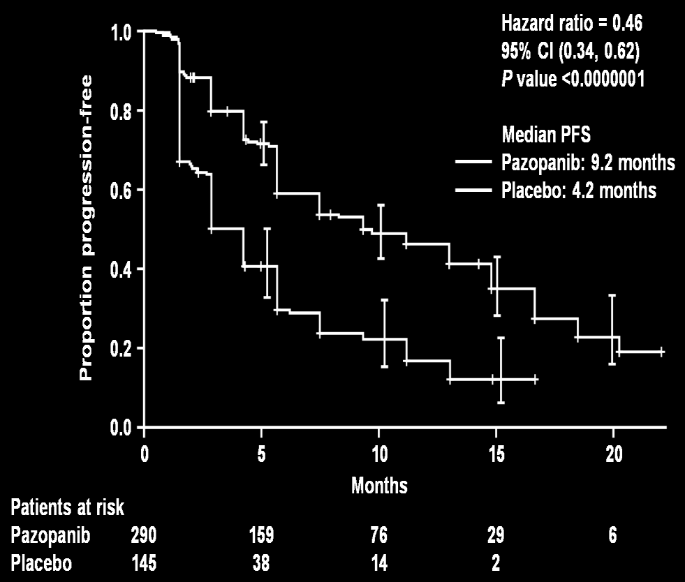 PFS in Overall Study Population and Treatment-naïve Subpopulation Overall study population Treatment-naïve subpopulation Overall Placebo