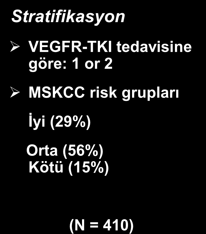 VEGFR-TKI tedavisinden sonra progresyon gösterenlerde Everolimus vs Placebo : Stratifikasyon VEGFR-TKI tedavisine göre: 1 or 2 MSKCC risk grupları İyi (29%) Orta (56%) Kötü (15%) (N = 410)
