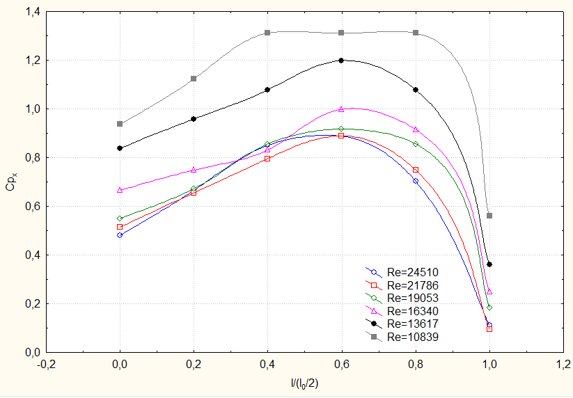 50 Nu=1,488*Re 0,706601 *Pr -9,48088 *(h k/d) -0,6183 *(h/d) 0,1 korelasyonu elde edildi. Şekil 19. RFG- de 00 mm kanat boyu için Cpx değerlerinin Şekil 1.