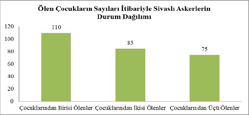 Burhan Sayılır e) Askerlerin Ölen Çocuklarının Durumu Sivaslı askerlerin ankette verdikleri cevaplara göre askerlerin, %41 inin bir çocuğu, %31