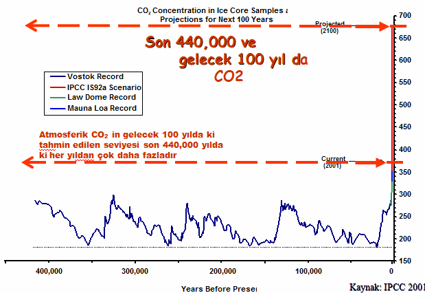 Şekil 1. IPCC ye göre günümüzden 440,000 öncesi gözlenen ve 100 yıl sonrası ulaşılması beklenen atmosferik karbondioksit seviyesinin karşılaştırılması (IPCC, 2001). Böylece, yeryüzünde 19.