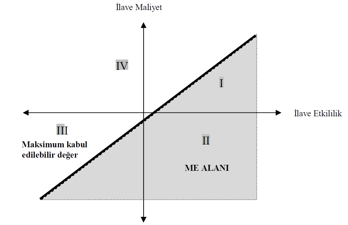 YĠĞĠT ERDEM 2014 kabul veya red kararı sadece I ve III numaralı durumdaki alternatifler için verilir (Drummond et al., 2006; Özgen ve Tatar, 2007:124; Muenning, 2008:8-10).