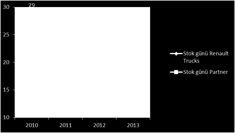 Stok Azaltılması Stok-gün Gelişimi Renault