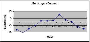 Şekil 12 Kahramanmaraş İli Uzun Yıllar Rasat Verilerine Göre Aylık Buharlaşma Dağılımı Ortalama Toprak Üstü Minimum Sıcaklık Kahramanmaraş Meteoroloji İstasyonu gözlem kayıtlarına göre; Bölgedeki