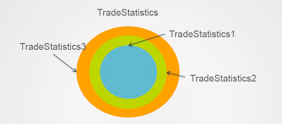 TradeStatistics (1, 2, 3) o TradeStatistics1 (last price and diff in last price) o TradeStatistics2 (TradeStatistics1 + First,High,LowPrice, VWAP ) o TradeStatistics3 (TradeStatistics2 + TWAP,
