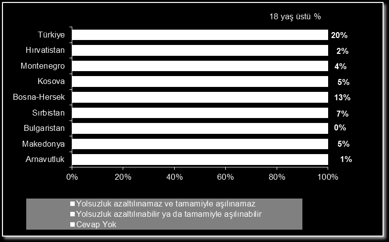 YOLSUZLUĞA KAMUOYUNUN TEPKİSİ Türkiye`de anket katılımcılarınin %47 si yolsuzluğun azaltılabilir ya da tamamıyla aşılabilir olduğunu düşünmemektir.