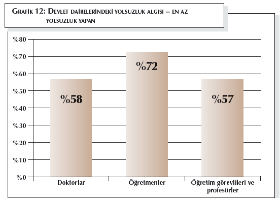 Yolsuzluğun Yaygınlığı Diğer Güneydoğu Avrupa ülkelerinde yolsuzluğun en hızla