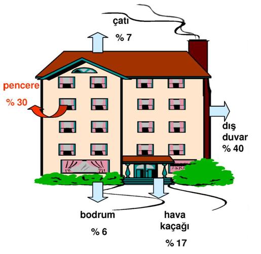 Şekil 4.1: Binalarda ısı enerjisinin en fazla kaybedildiği yerlerden biri de camlardır. 4.1.1.1. Geleneksel Çözümler Binalarda enerji etkinliği sağlayabilecek en önemli unsurlardan biri camlardır.