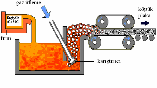 17 2.2.5.1.1 Kapalı hücreli metal köpük üretim metotları Kapalı hücreli köpük metaller için gaz üfleme, köpürtücü ajan kullanımı, toz metalurjisi ve köpükleşebilen öncülerin kullanılması gibi pek çok