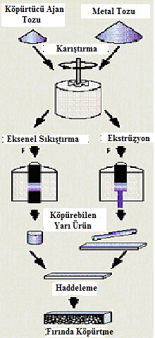 23 bozunarak gaz açığa çıkarmaktadır. Açığa çıkan gaz, erimiş metalin genişlemesine ve gözenekli bir yapı oluşmasına neden olmaktadır.