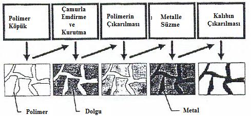 25 ġekil 2.15. Hassas döküm metodu ġekil 2.16. Polimer köpük kullanılarak hassas döküm metodu Bu işleme göre, polimer köpük (mesela poliüretan, polistiren) başlangıç noktası olarak kullanılır.