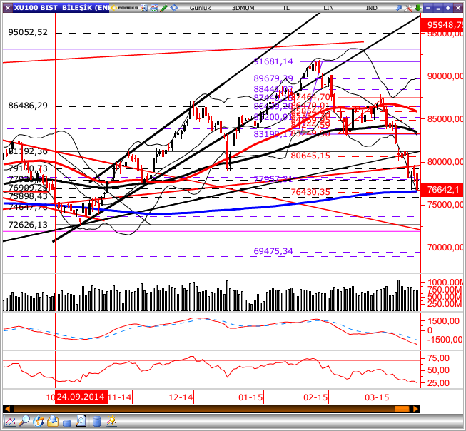 GÜNLÜK BÜLTEN Piyasa Rakamları Kapanış Günlük (%) Haftalık (%) BIST-100 76,642-2.11-4.57 BIST-30 93,828-2.24-4.50 BIST-Sınai 72,725-2.06-4.93 BIST-Banka 136,505-2.37-5.04 İşlem Hacmi TL mn 4,570-1.