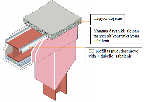 çelik konstrüksiyona sabitlenmesi ile olur. profiller kullanılır.