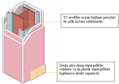 Şekil 8.2: Dört yüze alçıpan kaplama (sisteme genel bakış) 8.1.2. Konstrüksiyonsuz Kaplama Sistemi Konstrüksiyonsuz çelik kaplama sistemleri, çelik kolon ve kirişlerin yangın vb.