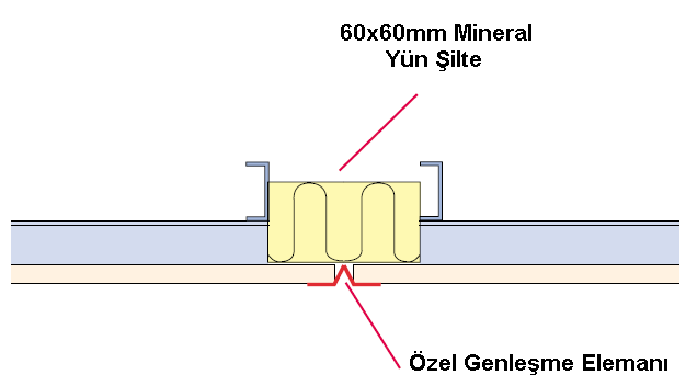 Tavan kanallarına paralel olarak genleşme derzinin yerleştirilmesi durumunda; genleşme elemanı boyunca bırakılan boşluğun merkezinden her iki tarafa 60mm mesafede tavan kanalları konumlandırılır.