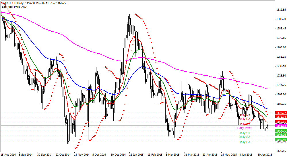 Altın Teknik Analiz XAUUSD [Altın Ons - US Dolar] Teknik Analiz Günlük Pivot Analiz R3 1183 R2 1172 MR2 1169 R1 1165 MR1 1163 MS1/MR2 1161 MS1 1158 S1 1154 MS2 1152 S2 1150 S3 1139 1,158 1,167 1,156