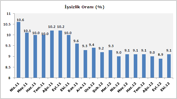 Grafik 4: İşsizlik Verileri Kaynak: TÜİK Aralık ayında bir önceki aya göre TÜFE %0,37 artış gösterirken ÜFE %0,12 düşmüştür.