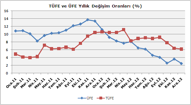 Grafik 5: TÜFE ÜFE Yıllık Değişim Oranları (%) Kaynak: TÜİK 2012 yılı boyunca yurt içi talebin zayıf seyrini sürdürmesine ve ihracatın pazar çeşitlendirmesinin de etkisiyle artış eğilimini korumasına