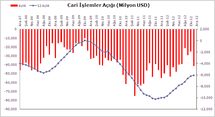 Grafik 6: Ödemeler Dengesi Verileri Kaynak: TCMB Aralık ayında ihracat bir önceki yılın aynı dönemine göre %1,4 artışla $12,6 milyar seviyesine ulaşırken, %3,7 oranında daralan ithalat $19,8 milyar