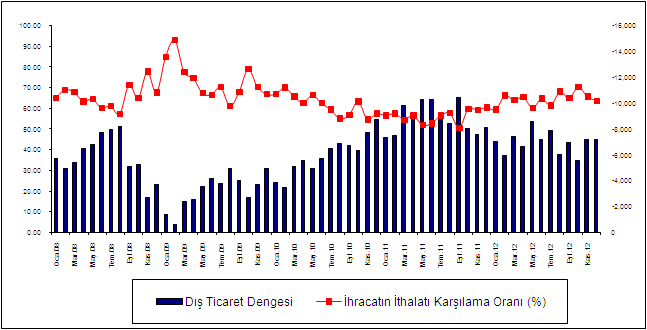 Grafik 7: Dış Ticaret Dengesi İle İhracatın İthalatı Karşılama Oranı Kaynak: TÜİK TCMB, 18 Aralık ta gerçekleştirdiği toplantısında politika faizi olan 1 hafta vadeli repo ihale faiz oranını 25 baz