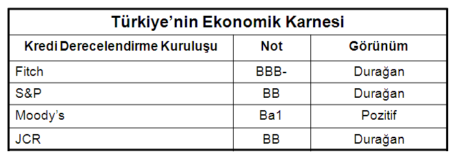 yılın dördüncü çeyreğinde de zayıf seyretmeye devam etmiştir. Ekim ayında bir önceki aya göre yüzde 1 oranında azalan sanayi üretimi Kasım ayında yüzde 0,3 oranında azalmıştır.