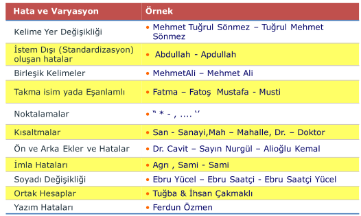 Doğrudan açıklama, isim adres gibi alanlardan yapılabilecek bu kontrollere ek olarak yine CAATTs içerisinde yaygın kullanılan farklı bulanık eşleme teknikleri mevcuttur.