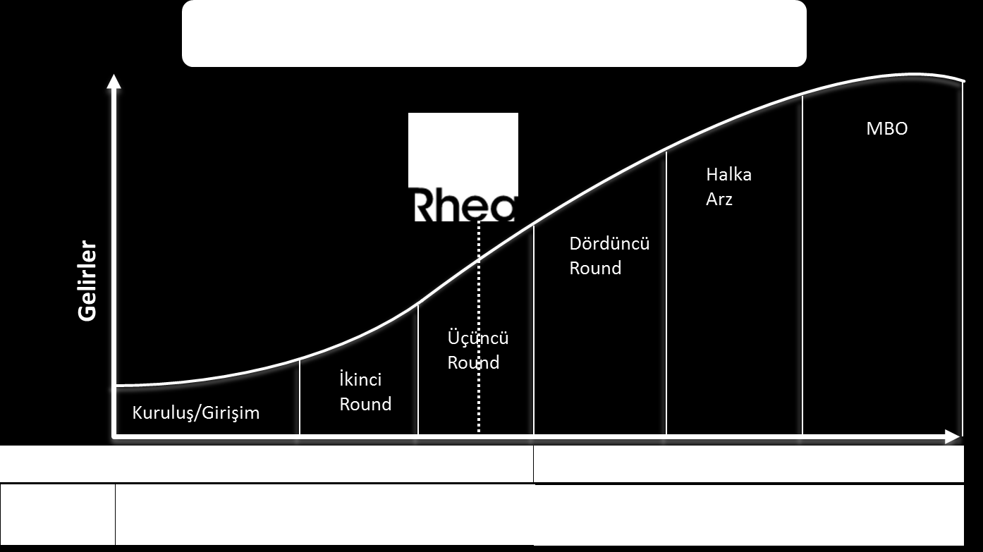 11 2010 yılından bu yana hayata geçirmiş olduğu yatırımları ile Rhea Girişim Sermayesi Yatırım Ortaklığı A.Ş. sektörün öncü firmalarından biri olarak faaliyetini sürdürmektedir.