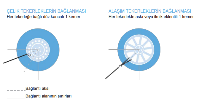 4.1.3.2. Tekerlek jantından bağlama Üretici izin verdiği sürece, arabalar jantlarından bağlanabilir. Arabalar alüminyum ve çelik jantlardan bağlanabilir.