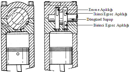 Altı zamanlı motor için supap hareketleri Supap ayar diyagramları krank mili açısına göre düzenlenmektedir.