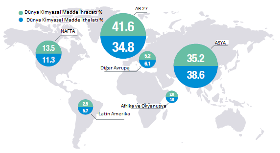 Şekil 4. AB 27 nin Son 20 Yıl Satışı ve Dünyadaki Payı Kaynak: CEFIC AB 27 ülkelerinin kimyasal madde satışları, 1992 yılında 290 milyar avro, 2012 yılında 558 milyar avro olarak gerçekleşmiştir.