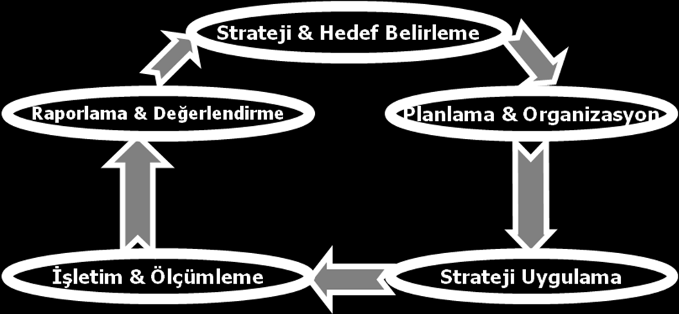 önceden görmesini ve tüm bu bilgilerin yardımıyla, Ģirketin gelecekte varmak istediği yere (vizyonuna) ulaģabilmesi için doğru stratejileri, projeleri ve faaliyetleri belirleyebilmesini ve bunları da