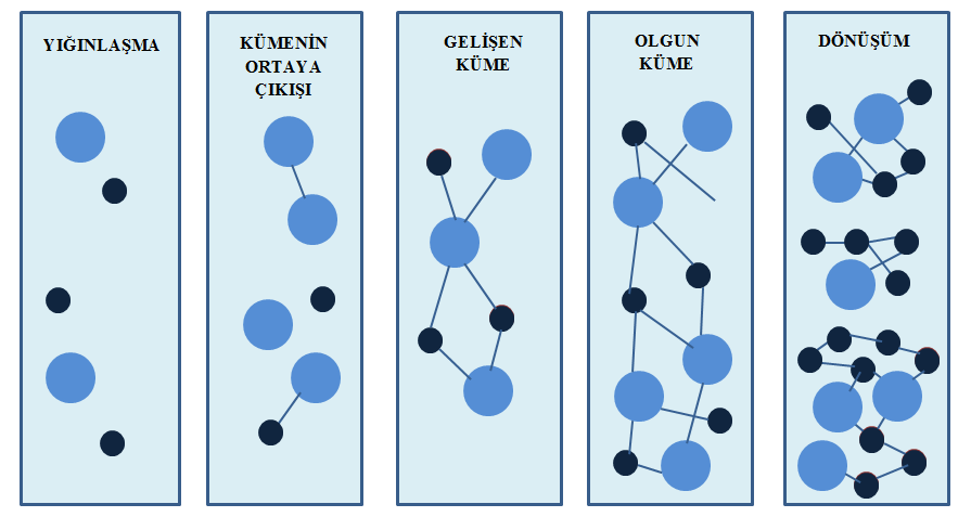 34 sağlanır. DüĢüĢe rağmen rekabet baskısı inovatif faaliyetlerde artıģa neden olabilir (Menzel ve Forhnal, 2007: 29-32).