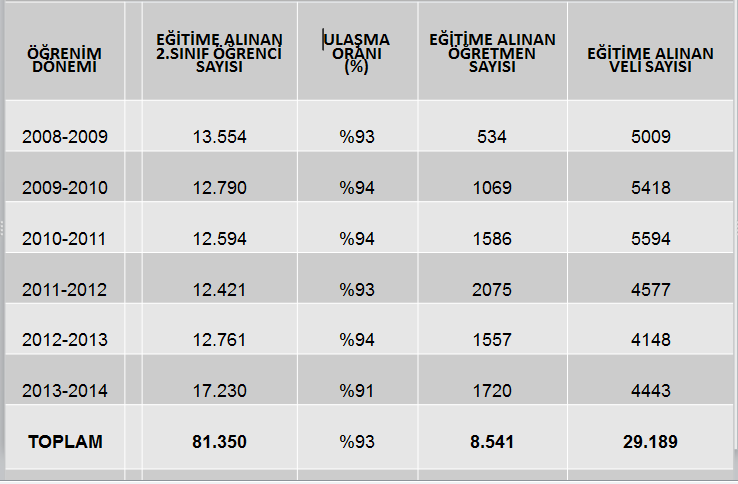 Başlangıç verileri değerlendirildiğinde, Denizli ili ilköğretim öğrencilerinin ADS düzeyinin oldukça kötü durumda olduğu gözükmektedir.