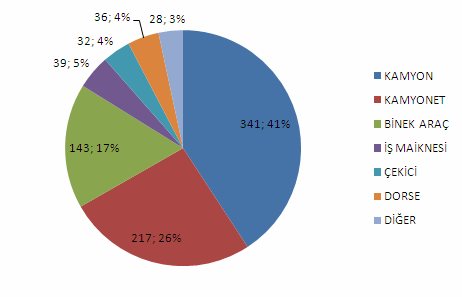 Grafik 1 Đzmir Büyükşehir Belediyesi Araç Makine Teknik Altyapı Dağılımı Tablodan anlaşılacağı üzere mevcut iş makinesi parkında bulunan 98 adet iş makinesinden 60 adedi ekonomik ömür olan 10 yılı