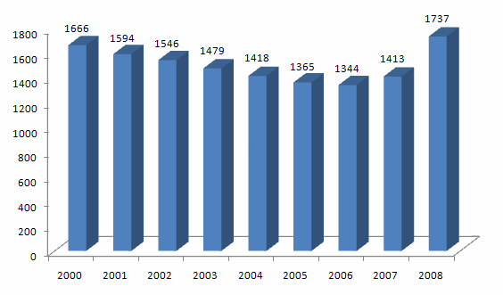 Grafik 3: Đzmir Büyükşehir Belediyesi Đstihdam Türleri Memur personelin geçen seneki sayılarına bakıldığında, 2008 yılı itibari ile bir artış gözlemlenmektedir.