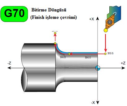 Kaba Paso Çevrimleri Çevrim bir parçanın işlenmesinde tekrarlanan işlemlerin, bir tek kodla ifade edilen bir