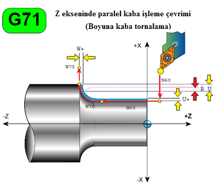 Bu başlık altında genelde; Kaba paso çevrimleri, Vida açma çevrimleri, Delme ve Kanal açma çevrimleri bulunur.