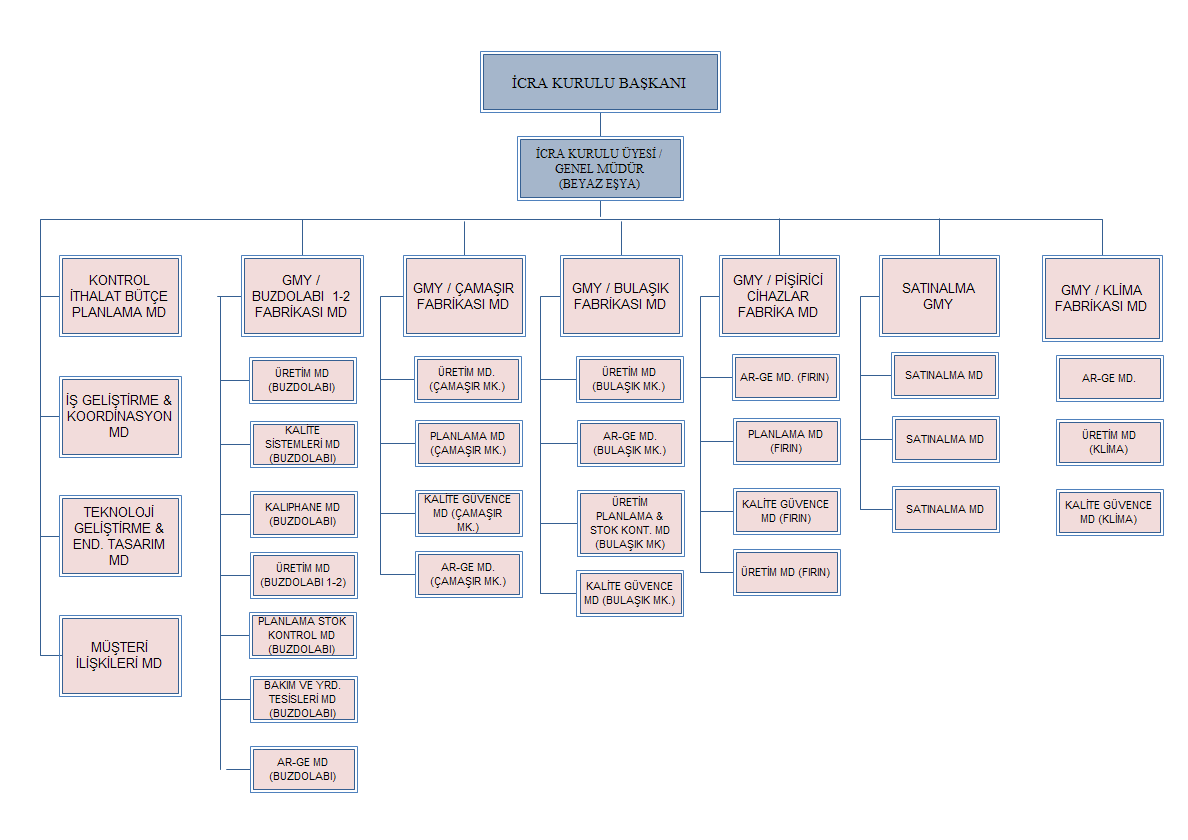 Organizasyon Yapısı Yönetim Kurulu Yönetim Kurulu üyeleri Türk Ticaret Kanunu ve ilgili düzenlemeler gereğince Şirketimiz Esas Sözleşmesi hükümleri çerçevesinde seçilirler.