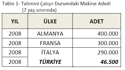 YAPI MAKİNALARININ ÖMRÜ Nüfus, yüzölçümü ve diğer özellikleri ile ülkemize benzerliği bulunan ülkelerdeki 0-7 yaş arasında kullanılan iş ve inşaat makineleri adedi; Almanya da 400 bin, Fransa da 300