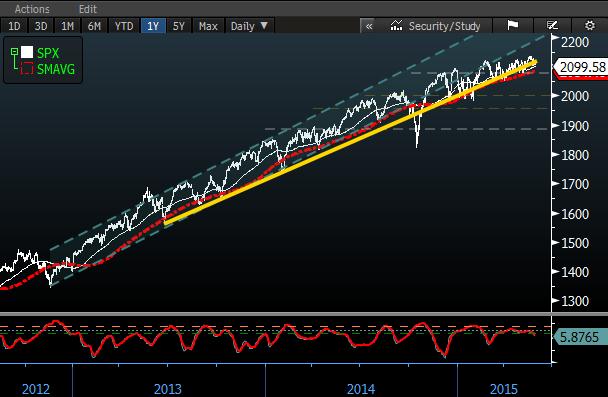 02.06.2015 DIŞ PİYASALAR ENDEKS Son % DERİNLİK NYSE HİSSE ENDÜSTRİ ETF S&P 500 2.112 0,21% Artan 1.660 Son % En iyi3: % Aktifler Son % DJIA 18.040 0,16% Azalan 1.